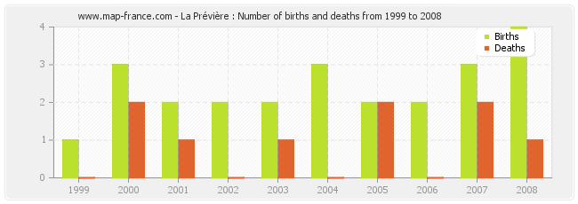 La Prévière : Number of births and deaths from 1999 to 2008